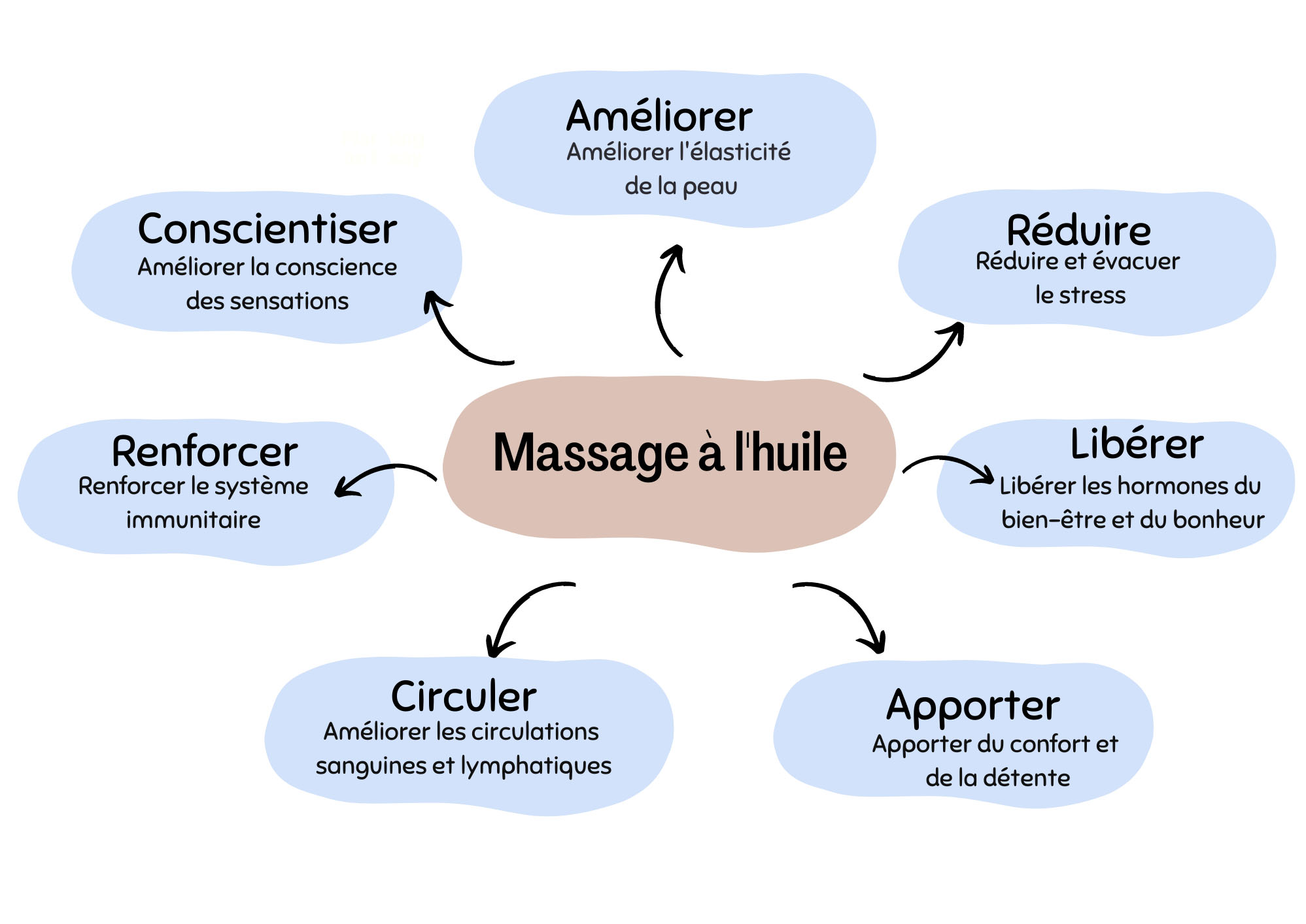 Massage à l'huile : les bienfaits